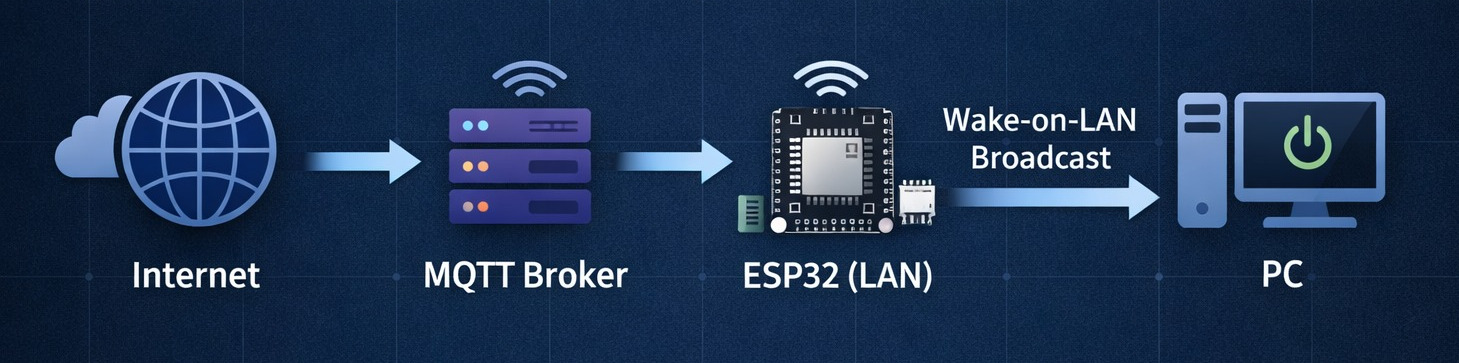 Remote access diagram